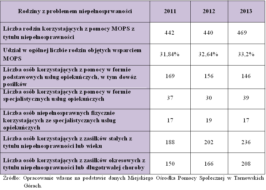 Osoby i rodziny korzystające z pomocy