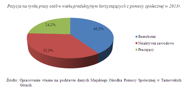 W latach 2011 oraz 2012 około 29% wszystkich osób zarejestrowanych w PUP korzystało z pomocy