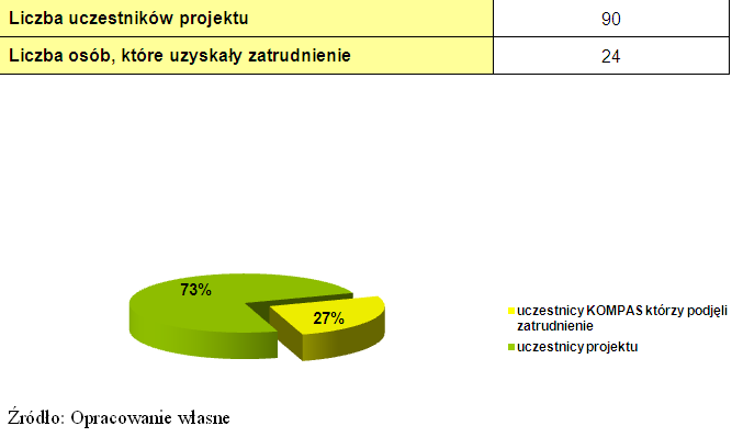 Uczestnicy projektu