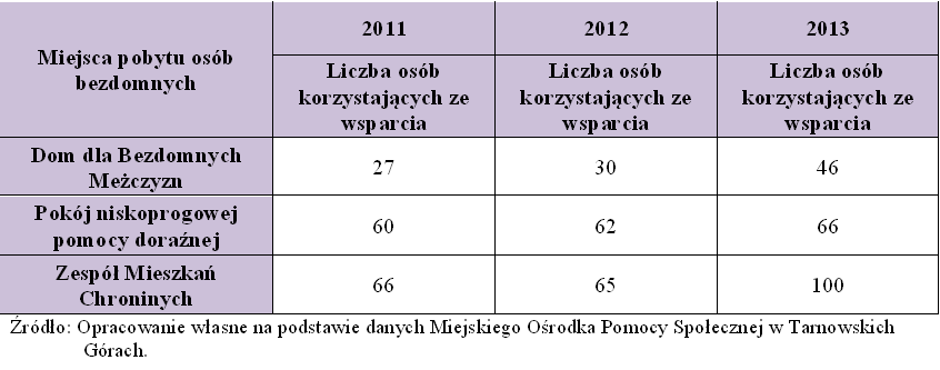 Pomoc instytucjonalna udzielana osobom bezdomnym i zagrożonym