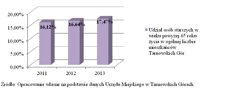 Udział osób starszych w wieku powyżej 65 roku życia w