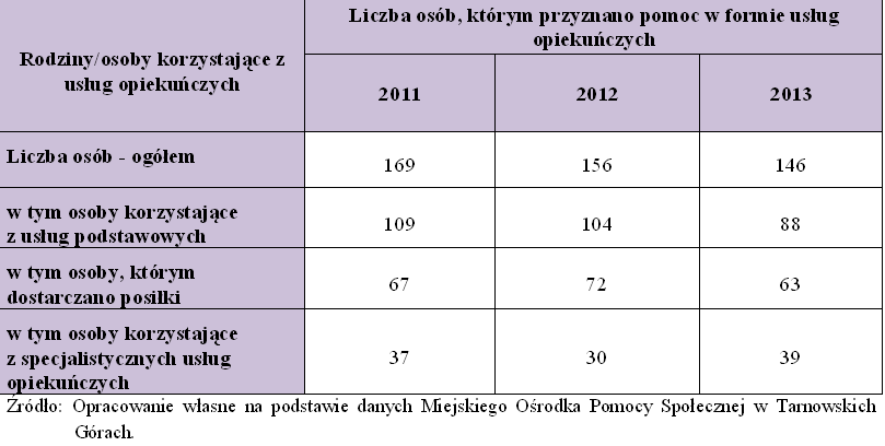Liczba rodzin i osób korzystających z