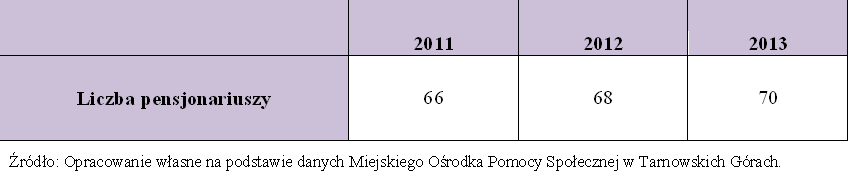 Liczba pensjonariuszy Dziennego Domu Pomocy