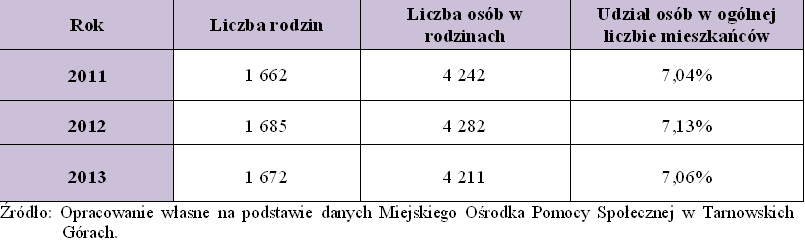 Liczba rodzin i osób w rodzinach