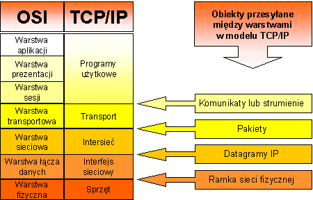 TCP/IP -