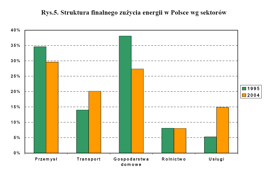 Struktura zużycia energii W Polsce wg sektorów - najwięcej budynki (gospodarstwa + usługi + cz.