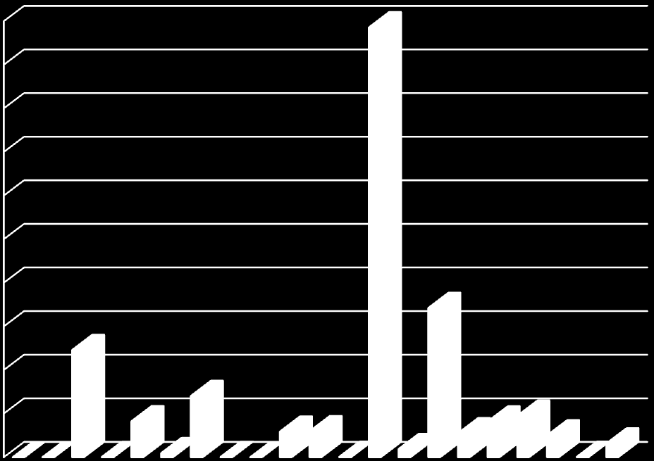 Wykres Nr 7 Struktura wykonanych wydatków bieżących budżetu MIASTA BIAŁEGOSTOKU za 2013 rok w ujęciu działowym 500 000 000 450 000 000 400 000 000 350 000 000 300 000 000 250 000 000 200 000 000 150