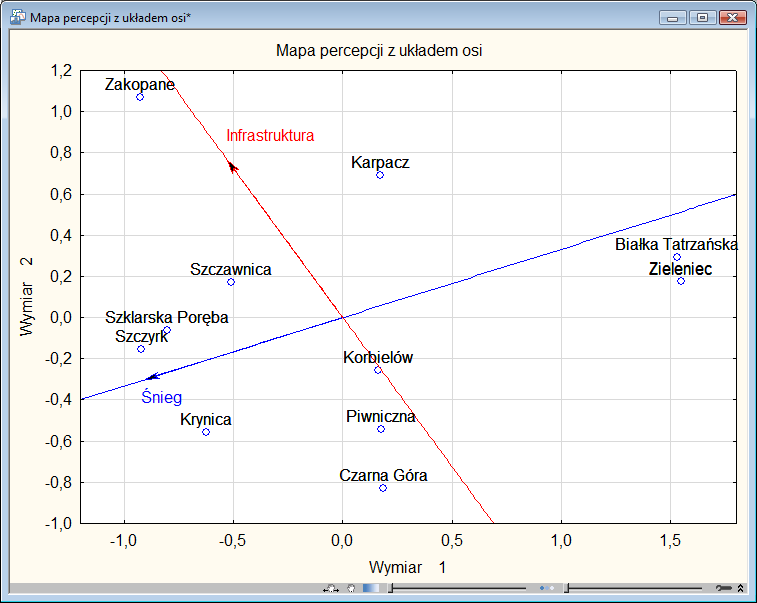 Analiza PROFIT Moduł wykorzystuje metodę skalowania wielowymiarowego do budowy klasycznej mapy percepcji.