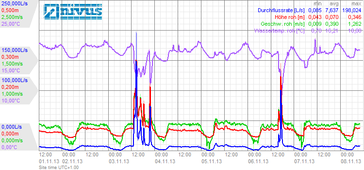 MONITORING SIECI W CZASIE RZECZYWISTYM Pomiary w czasie rzeczywistym rozpoczęły się 4 września 2013 roku.