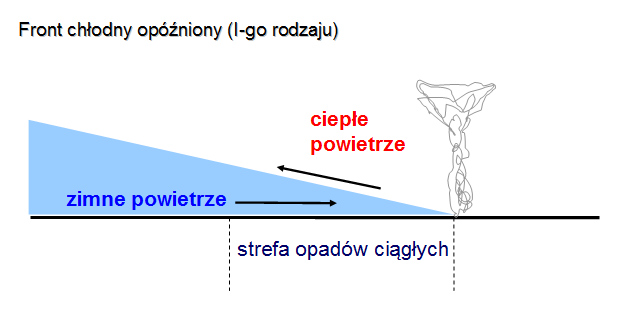 54. Fronty atmosferyczne Chmury i pogoda związana z frontem chłodnym Front chłodny opóźniony (I-go rodzaju) Poza okresem lata: front chłodny opóźniony Prędkość przemieszczania 30-40 km/h.