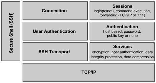 SSH Protokoły z rodziny SSH korzystają z portu 22 protokołu TCP.
