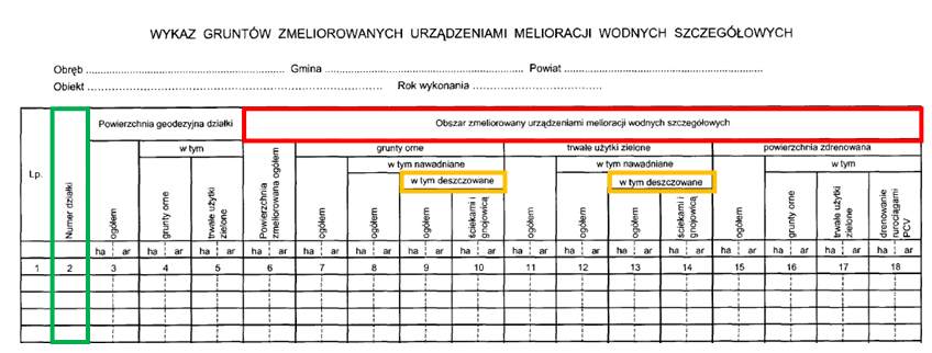 PARCELA PLOT model rozszerzony Nawadnianie powierzchniowe: deszczowanie Ewidencja wód, urządzeń melioracji wodnych i zmeliorowanych gruntów Informacja zawarta w ewidencji wód, które może posłużyć do