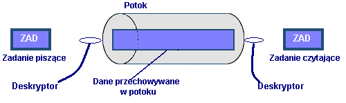 Jądro systemu komunikacja pomiędzy zadaniami - potoki Potoki (ang. pipes), służą do przechowywania danych jako strumień pozbawiony jakiejkolwiek struktury.