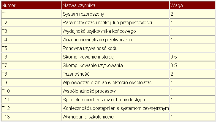 Metoda Punktów Przypadków Użycia Modyfikacja przez czynniki techniczne