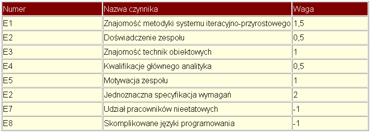 Metoda Punktów Przypadków Użycia Modyfikacja przez czynniki