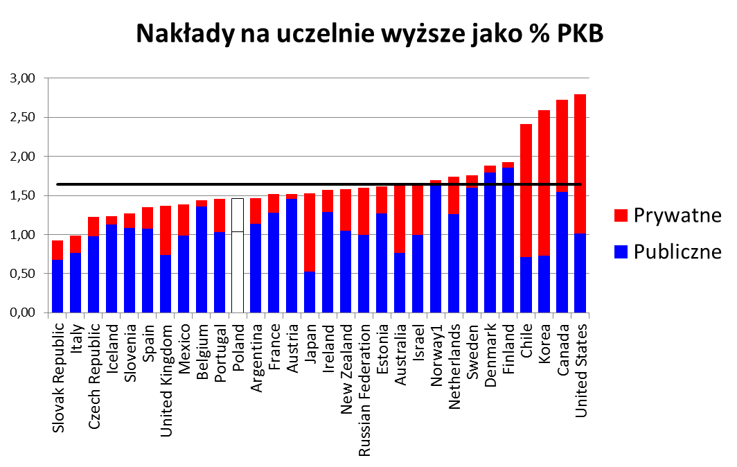 Tzw. darmowa edukacja uniwersytecka pozbawia uczelnie środków Państwa, które wydają duży procent PKB na uczelnie