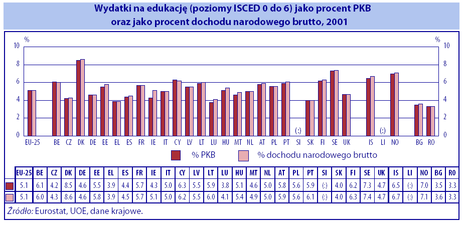 Wydatki na edukację w
