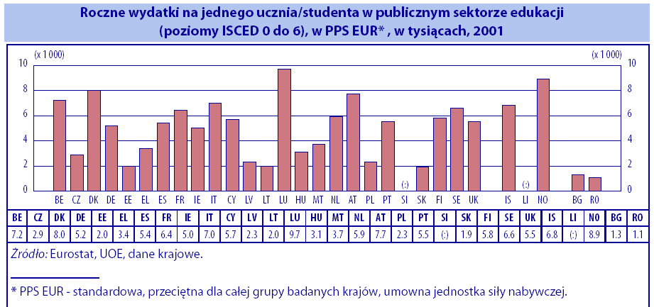 Wydatki na