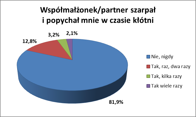 Badane kobiety nieco częściej niż badani mężczyźni były ofiarami tego typu przemocy (18,9% respondentek było szarpanych i popychanych przez partnera przynajmniej raz w życiu, w tym 9,4% respondentek