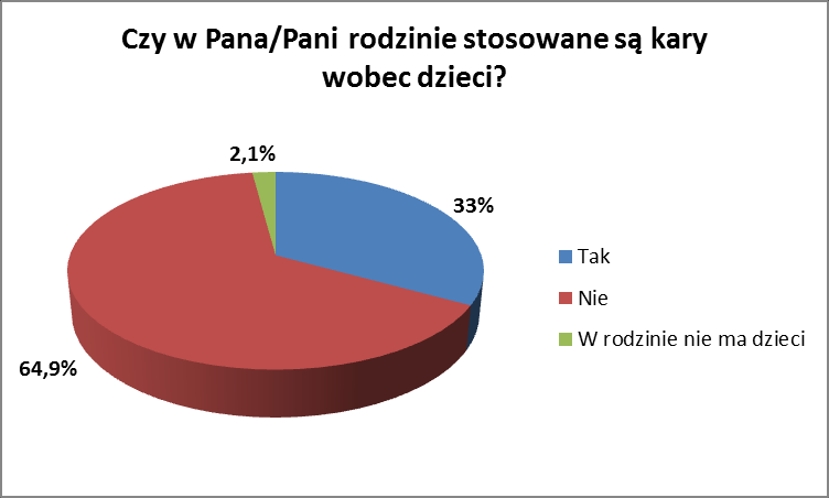 Poniższy wykres przedstawia odsetek osób, stosujących różnego rodzaje kar