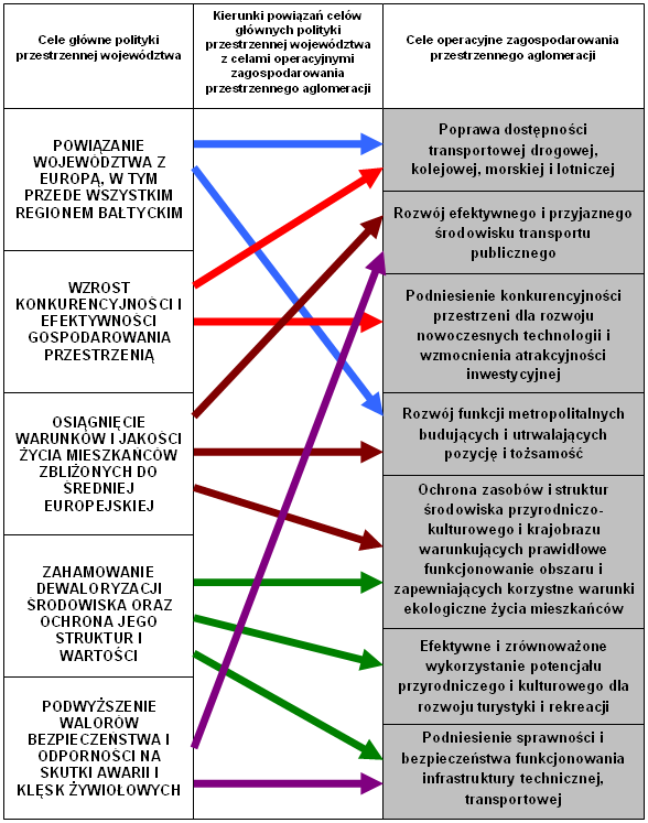 PLAN ZAGOSPODAROWANIA PRZESTRZENNEGO WOJEWÓDZTWA POMORSKIEGO Celem strategicznym rozwoju obszaru aglomeracji jest: Wykorzystując unikatowe walory nadmorskie zapewnienie trwałego, zrównowaŝonego