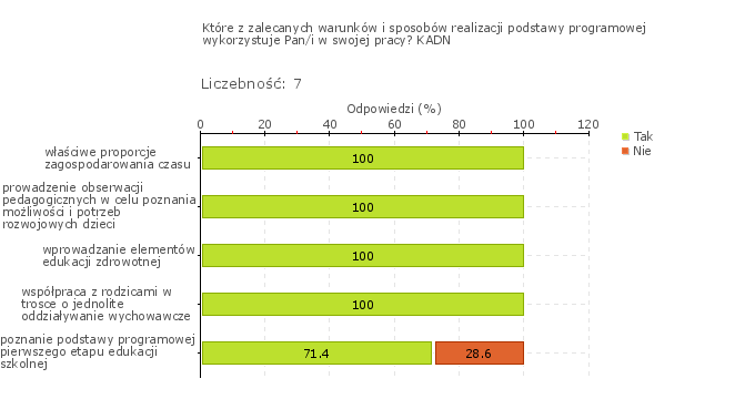 Rys.1w Obszar badania: W przedszkolu monitoruje się i analizuje osiągnięcia każdego dziecka, uwzględniając jego możliwości rozwojowe, formułuje się i wdraża wnioski z tych analiz.