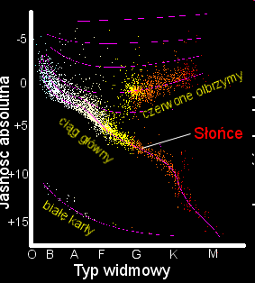 Klasyfikacja widmowa gwiazd Diagram Hertzsprunga-Russella Najsławniejszym diagramem w astronomii jest diagram Hertzsprunga-Russella, na który zostały naniesione: jasność (widoma wielkość gwiazdowa)