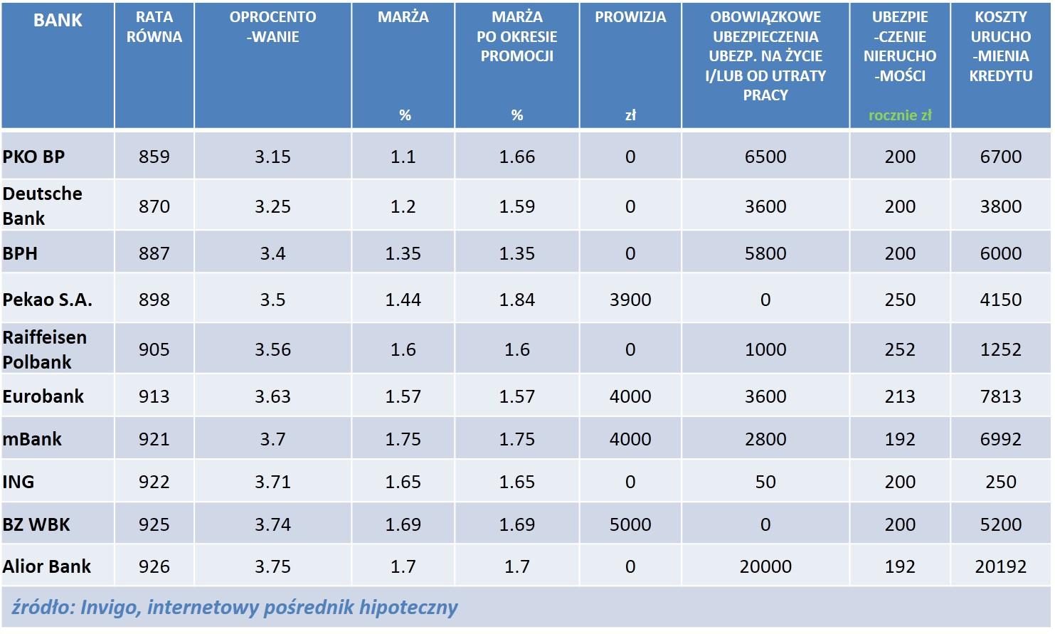 RANKING NAJCIEKAWSZYCH OFERT Invigo przeanalizowało propozycje dla klienta, który szuka kredytu na realizację własnych potrzeb mieszkaniowych - czyli zakup mieszkania/domu bądź też na budowę domu.
