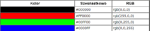 Rodzaj, wielkość, kolory czcionki Co prawda dziś najczęściej używa się zdefiniowanych styli w arkuszu CSS, ale język HTML również umożliwia edycję kroju,