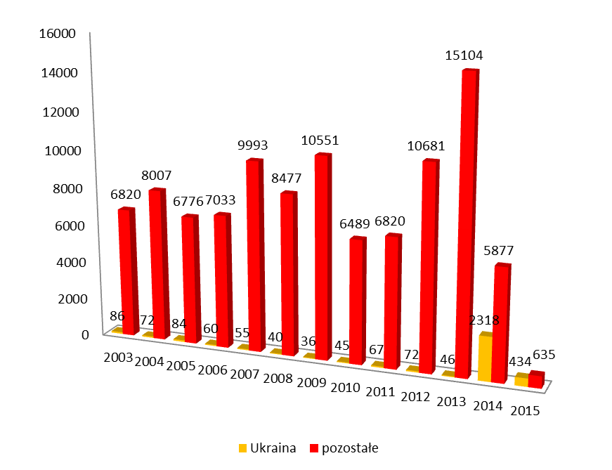 uchodźcy w RP oraz wznowienia postępowania.