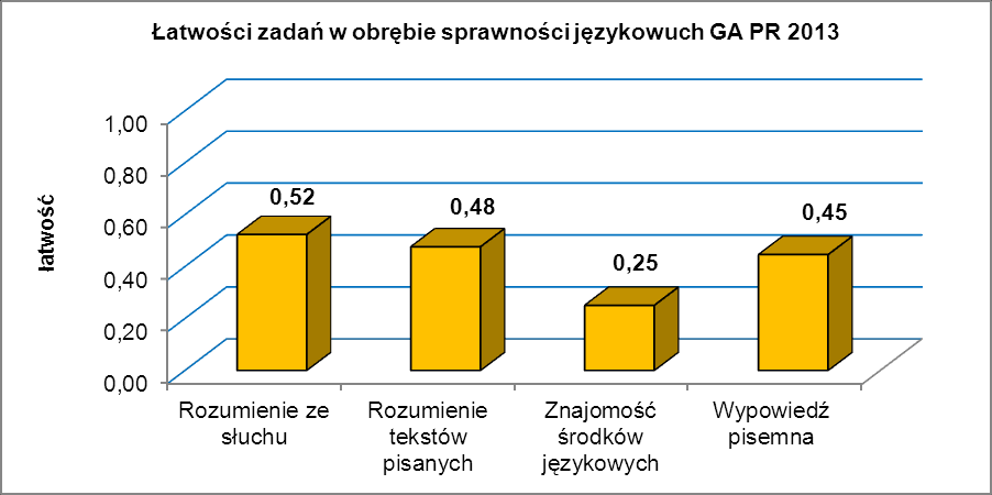określa główną myśl tekstu, znajduje w tekście określone informacje oraz określa intencje nadawcy/autora tekstu. Pozostałe dwa zadania były dla zdających umiarkowanie trudne.