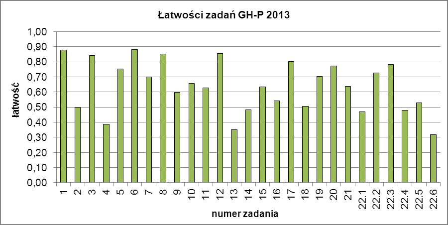 GH_3. Łatwość zadań Stopień trudności zadań egzaminacyjnych w części humanistycznej z zakresu historii i wiedzy o społeczeństwie był zróżnicowany: od zadań bardzo łatwych (18.1), łatwych (11.2., 5.