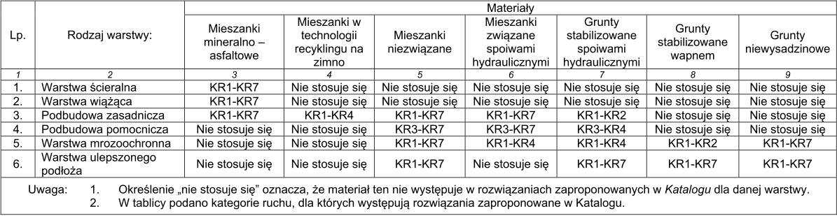 Wymagania materiałowe i technologiczne Zakres stosowania materiałów do poszczególnych