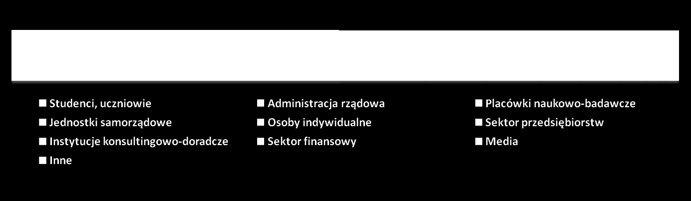 Ankieta 773 respondentów (10 XII 2012) Proszę określić grupę użytkowników, którą