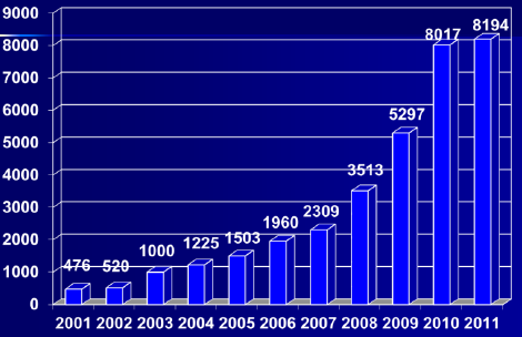 Implantacje ICD w Polsce w latach 2001-2011