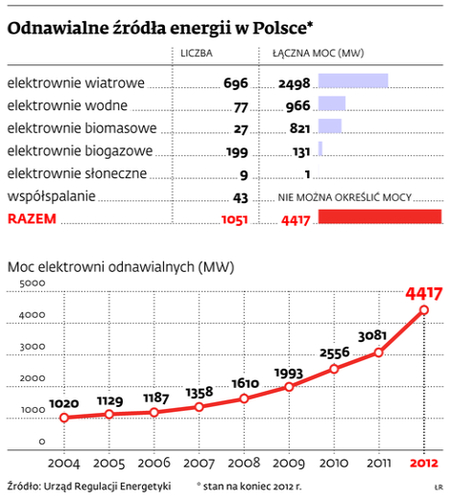 Polska na tle innych krajów w aspekcie korzystania z OZE W krajach Unii Europejskiej odnotowano znaczny wzrost udziału OZE w bilansie produkcji energii elektrycznej do 2010 r.