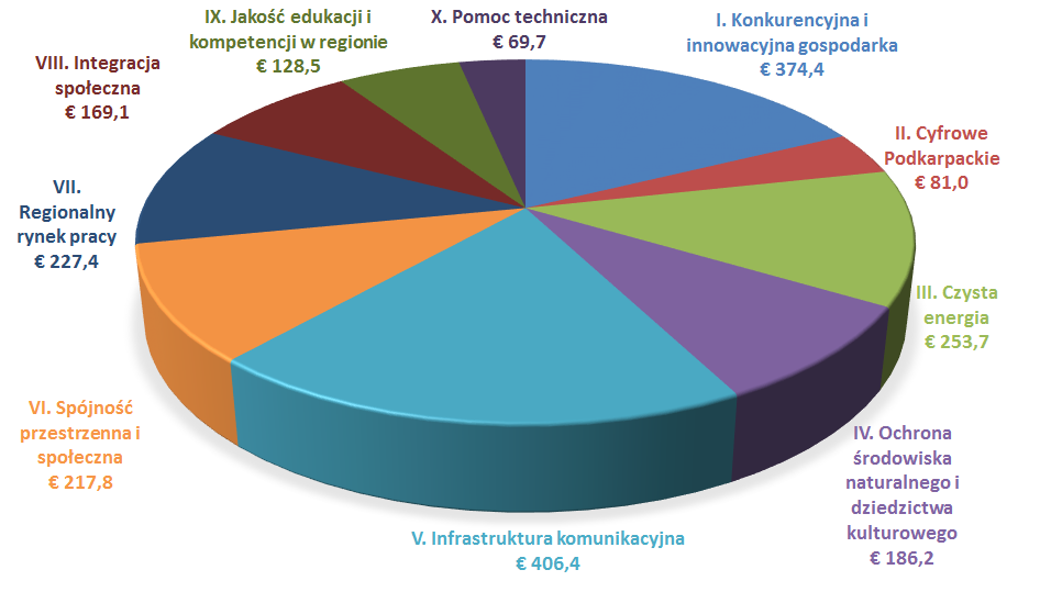 Podział alokacji w ramach