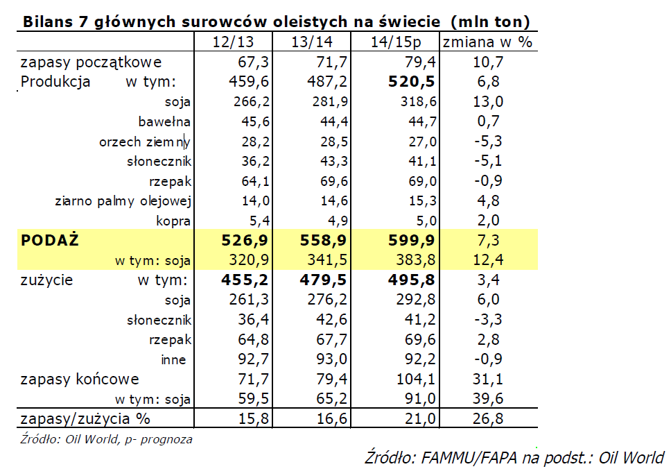 nr 35-II, 9 czerwca 2015 Rekordowa produkcja i podaż oleistych w sezonie 2015/14 cd. Stan zasiewów rzepaku wg GUS Z oceny przeprowadzonej w I dekadzie maja 2015 r.
