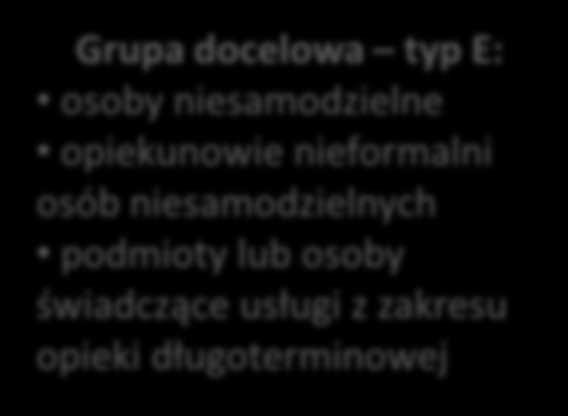 Działanie 9.2 Usługi społeczne i zdrowotne 115 mln Poddziałanie 9.2.1 Usługi społeczne i zdrowotne w regionie Grupa docelowa typ D: osoby niesamodzielne opiekunowie nieformalni osób niesamodzielnych D.