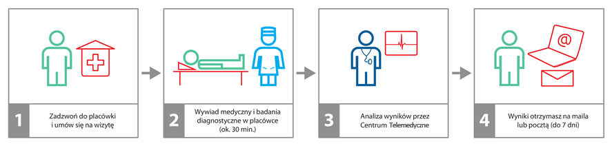 KARDIOTEST - ZAKRES I SCHEMAT Kardiotest to nieinwazyjne badanie diagnostyczne, opracowane przez Telemedycynę Polską, określające ryzyko wystąpienia chorób serca.