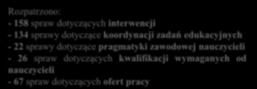 Rozpatrzono: - 158 spraw dotyczących interwencji - 134 sprawy dotyczące koordynacji zadań edukacyjnych - 22 sprawy dotyczące