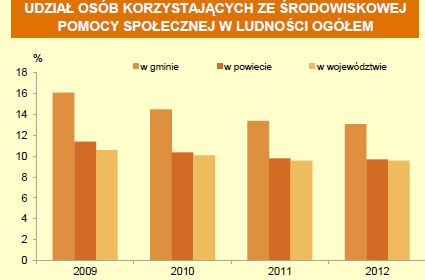 Odnosząc się do wskaźnika mieszkańców w poszczególnych przedziałach dochodowych brak jest jakichkolwiek danych wskazujących na rozkład dochodów mieszkańców gminy Krzywda.