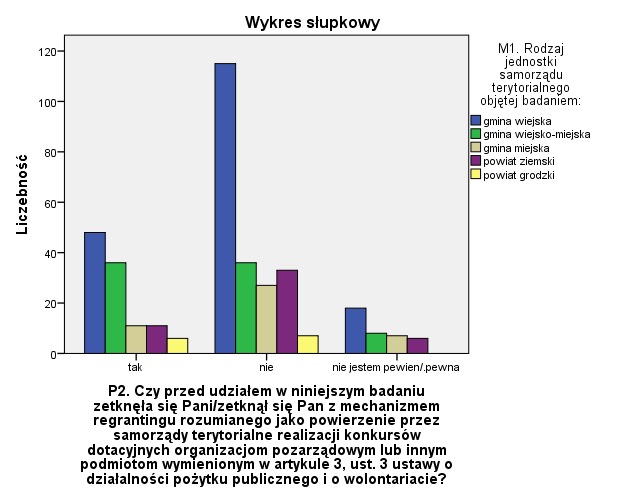 Wyniki badanie ogólnopolskie regranting w dwa lata po wprowadzeniu możliwości jego stosowania w ramach współpracy międzysektorowej