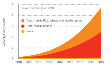 Rynek telekomunikacyjny na świecie Podział zużycia danych pod względem wykorzystywanego urządzenia na przestrzeni lat 2010 2018 (w Eksabajtach, 10 18 B) Prognozowana