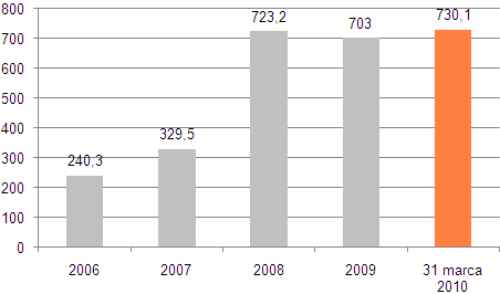 Aktualnie zrealizowane są magazyny i biura o powierzchni 16 506 m 2 MLP Poznań Grupa MLP zamierza zbudować ok.