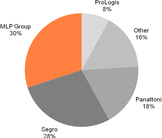 Największym akcjonariuszem MLP Group, posiadającym 75,79% udziału w kapitale zakładowym oraz liczbie głosów jest Cajamarca Holland B.V.