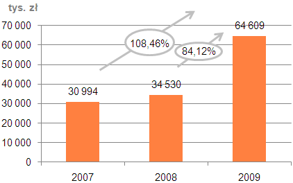 WYNIKI FINANSOWE MLP GROUP Przychody MLP Group S.A. Grupa generuje przychody i zyski na dwa podstawowe sposoby: z wynajmu nieruchomości, oraz rozpoznania zysków (lub strat) z tytułu zmiany wartości godziwej majątku inwestycyjnego Grupy.