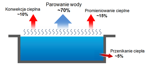 Podgrzewanie wody basenowej kiedy pompa ciepła, a kiedy kolektory słoneczne?