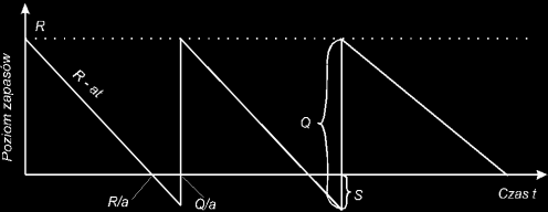 0-0- Zapasy są wykorzystywane w sposób cągły, ze stałą ntensywnoścą a sztuk w jednostce czasu. Dla każdego okresu dopuszczalna jest stała wartość nedoboru S.