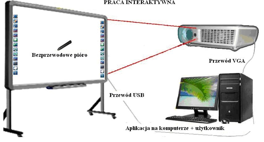 4. Podłączenie tablicy 1. Należy przygotować (zamontować) tablicę 2. Dopasować pozycje tablicy i projektora 3.